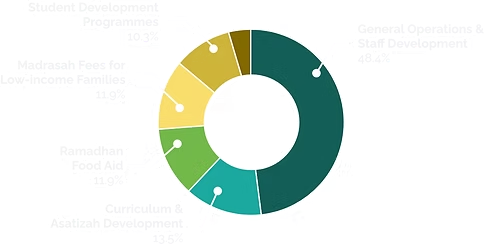 Zakat fund disbursement breakdown
